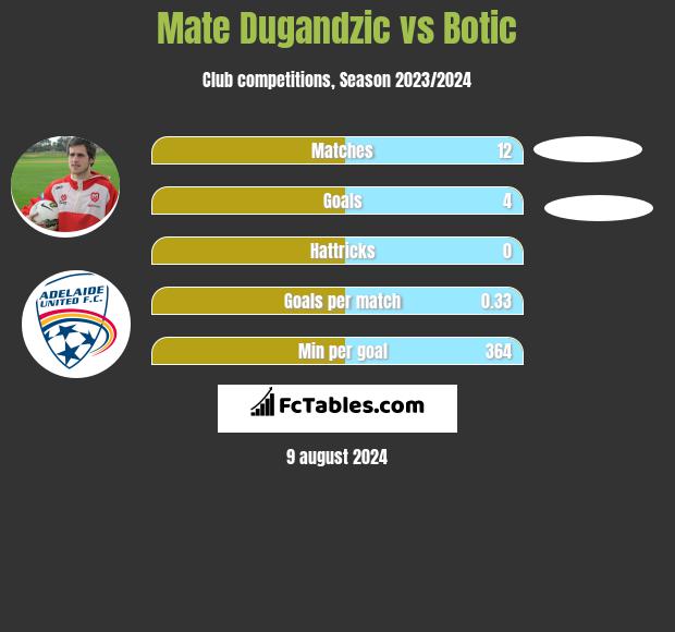 Mate Dugandzic vs Botic h2h player stats