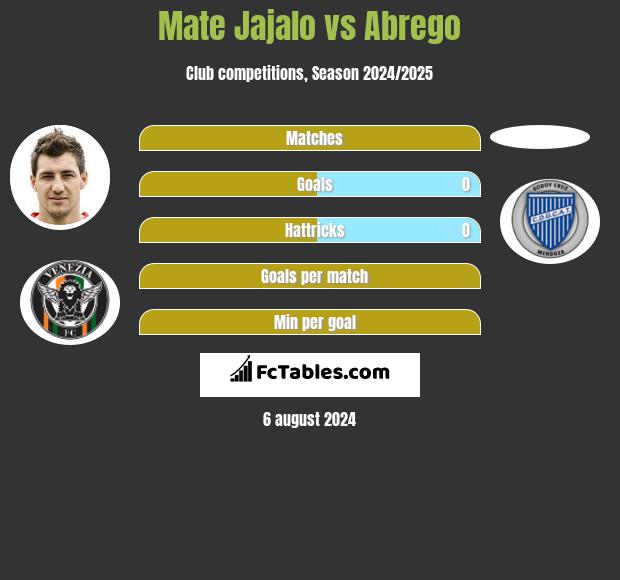 Mate Jajalo vs Abrego h2h player stats