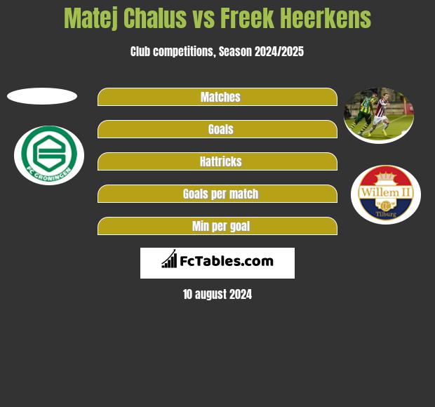 Matej Chalus vs Freek Heerkens h2h player stats