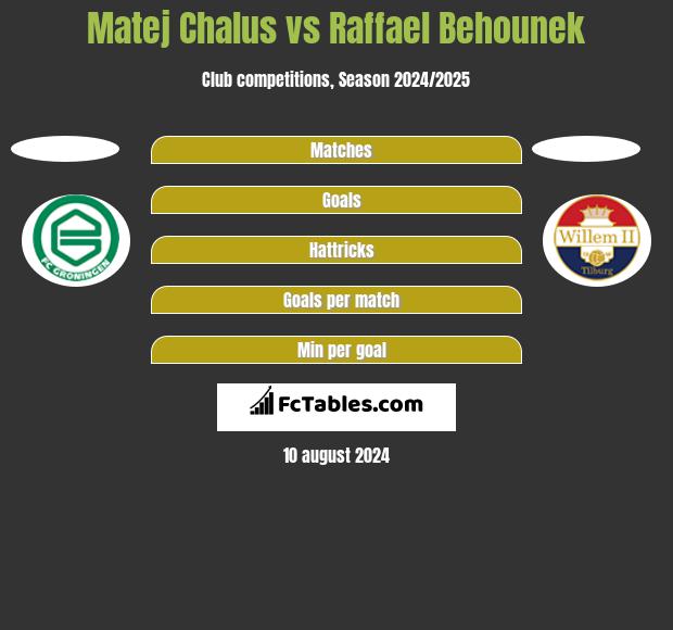 Matej Chalus vs Raffael Behounek h2h player stats