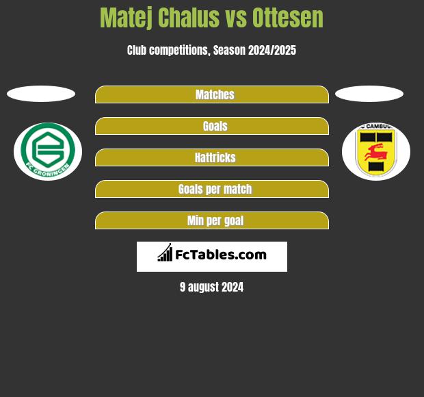 Matej Chalus vs Ottesen h2h player stats