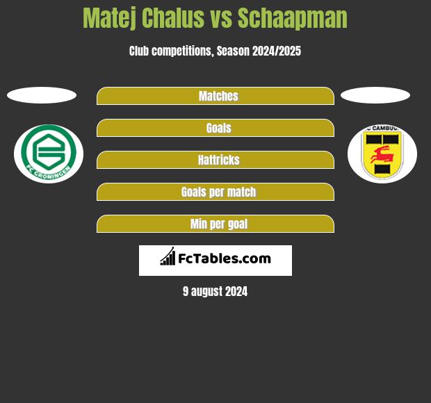 Matej Chalus vs Schaapman h2h player stats