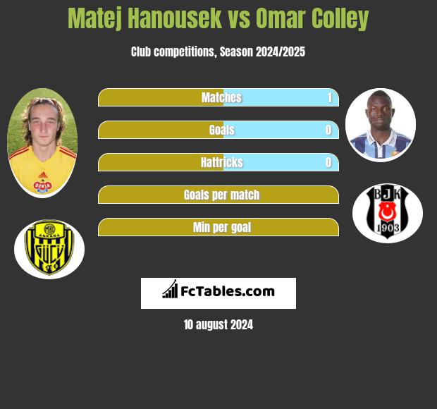 Matej Hanousek vs Omar Colley h2h player stats