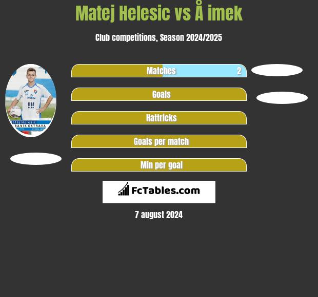 Matej Helesic vs Å imek h2h player stats