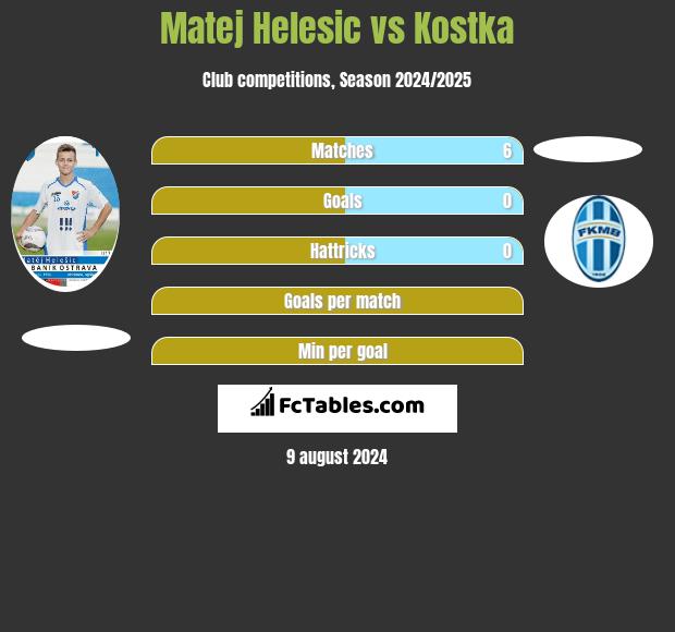 Matej Helesic vs Kostka h2h player stats