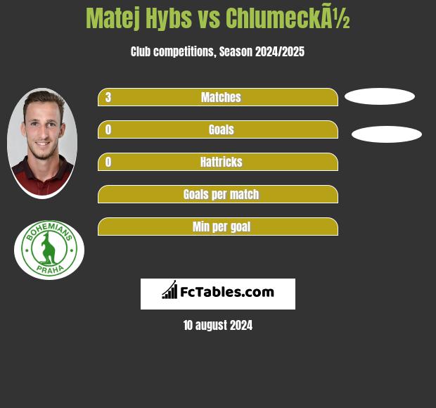 Matej Hybs vs ChlumeckÃ½ h2h player stats