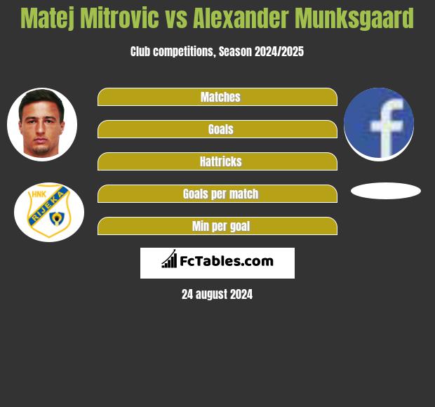 Matej Mitrovic vs Alexander Munksgaard h2h player stats