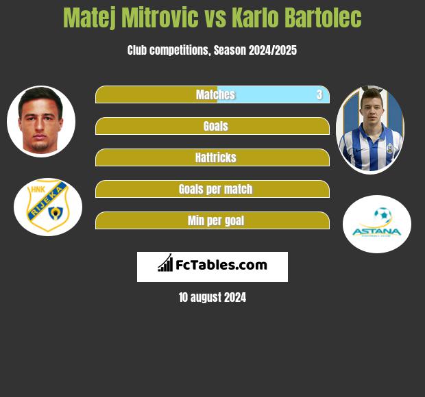 Matej Mitrovic vs Karlo Bartolec h2h player stats