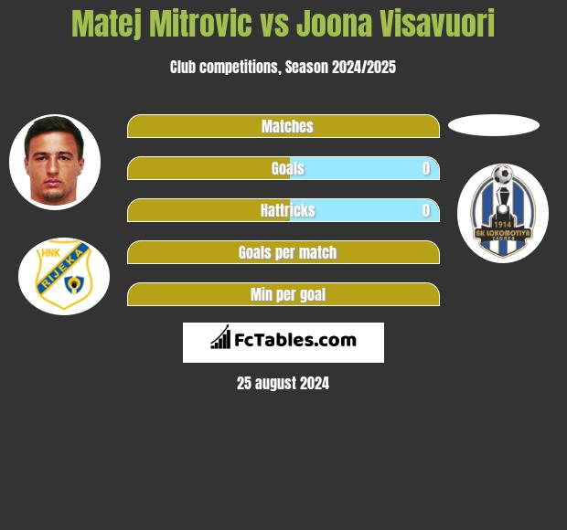 Matej Mitrovic vs Joona Visavuori h2h player stats