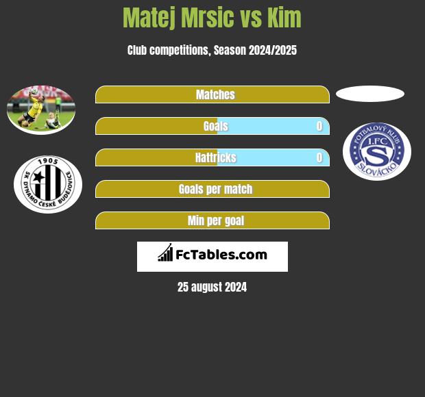 Matej Mrsic vs Kim h2h player stats