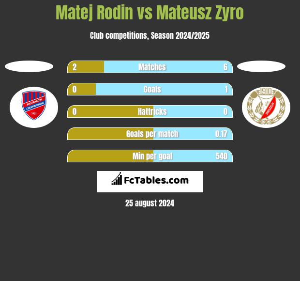 Matej Rodin vs Mateusz Zyro h2h player stats