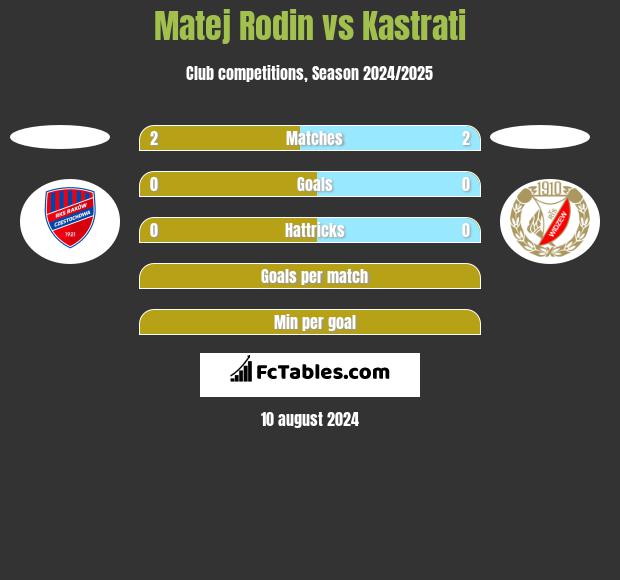 Matej Rodin vs Kastrati h2h player stats