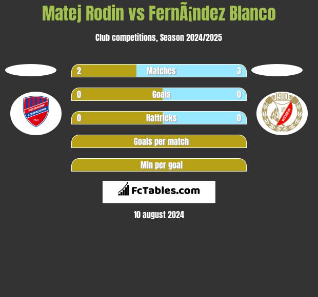 Matej Rodin vs FernÃ¡ndez Blanco h2h player stats