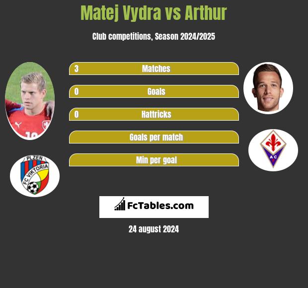 Matej Vydra vs Arthur h2h player stats