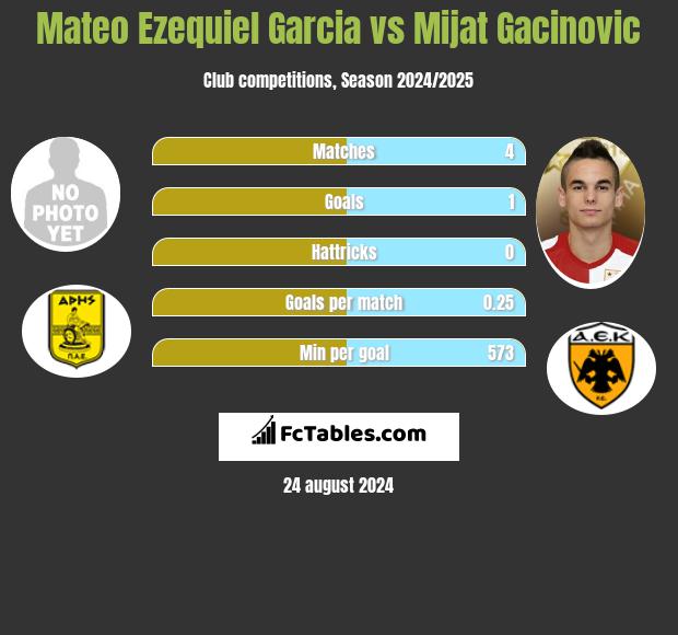 Mateo Ezequiel Garcia vs Mijat Gacinovic h2h player stats