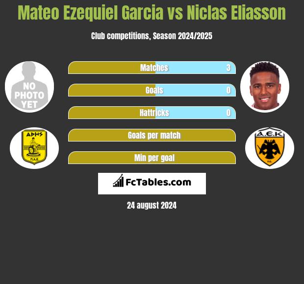 Mateo Ezequiel Garcia vs Niclas Eliasson h2h player stats