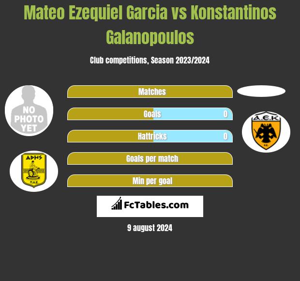 Mateo Ezequiel Garcia vs Konstantinos Galanopoulos h2h player stats