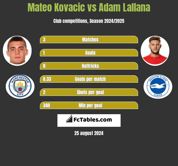 Mateo Kovacic vs Adam Lallana h2h player stats