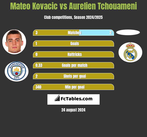 Mateo Kovacic vs Aurelien Tchouameni h2h player stats