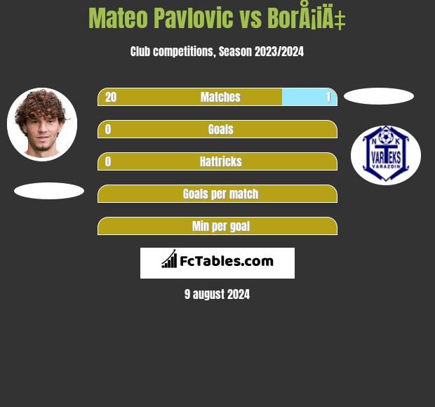 Mateo Pavlovic vs BorÅ¡iÄ‡ h2h player stats