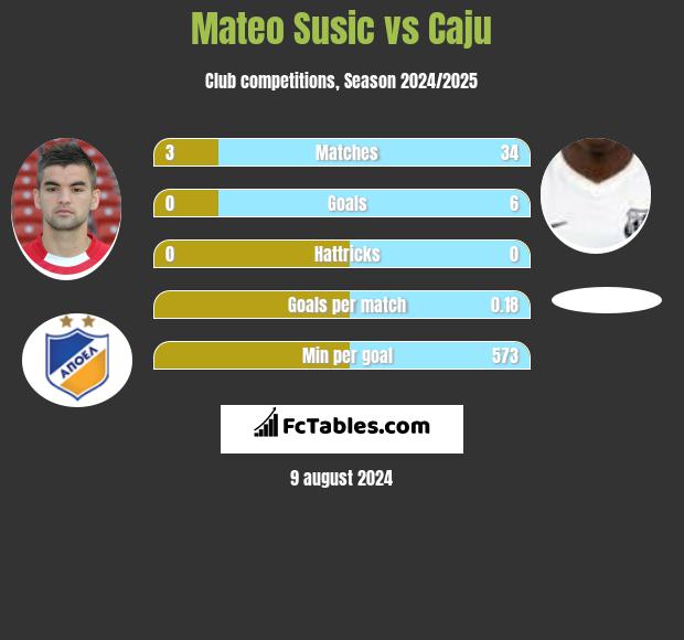 Mateo Susic vs Caju h2h player stats