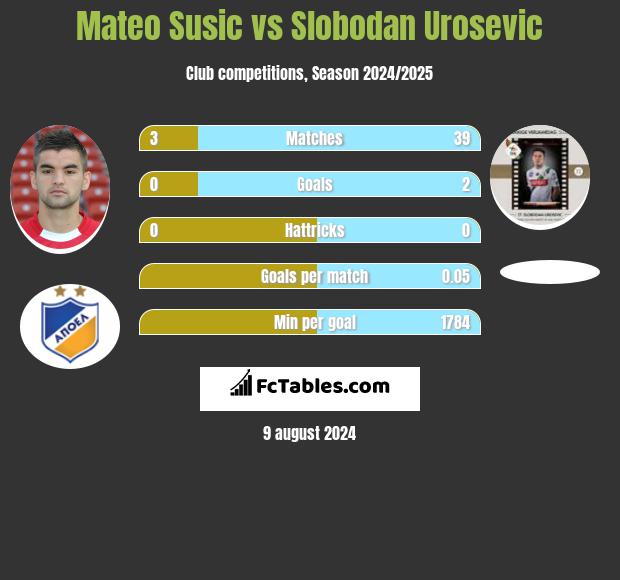 Mateo Susic vs Slobodan Urosevic h2h player stats