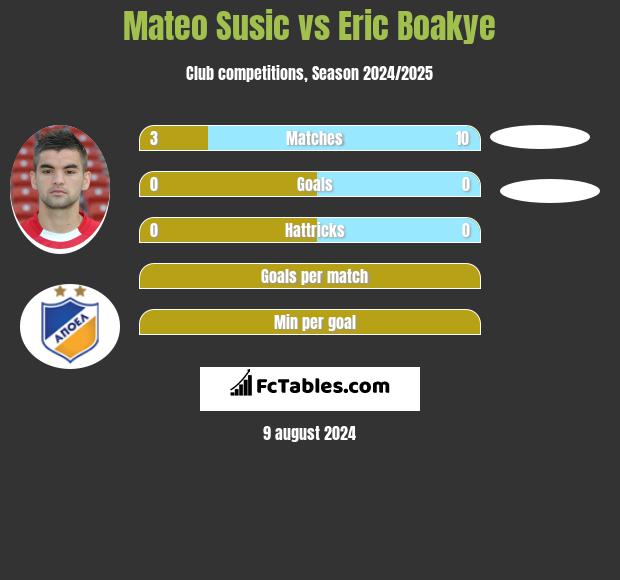 Mateo Susic vs Eric Boakye h2h player stats