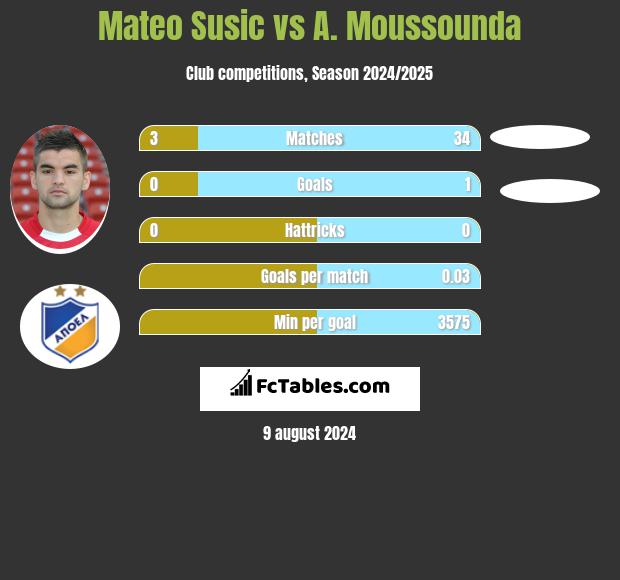 Mateo Susic vs A. Moussounda h2h player stats