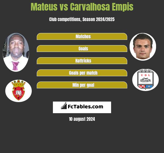 Mateus vs Carvalhosa Empis h2h player stats