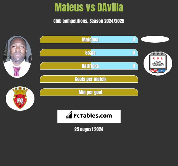 Mateus vs DAvilla h2h player stats