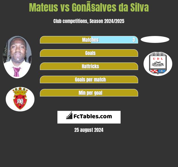 Mateus vs GonÃ§alves da Silva h2h player stats