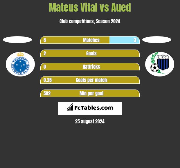 Mateus Vital vs Aued h2h player stats