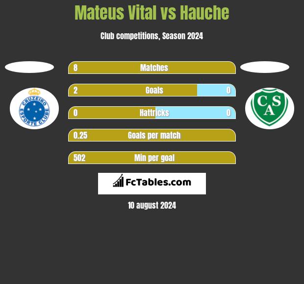 Mateus Vital vs Hauche h2h player stats