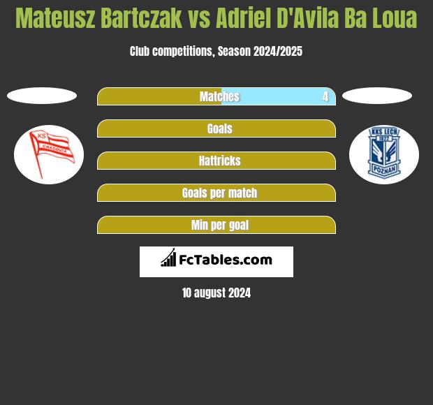 Mateusz Bartczak vs Adriel D'Avila Ba Loua h2h player stats