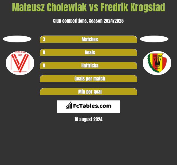 Mateusz Cholewiak vs Fredrik Krogstad h2h player stats