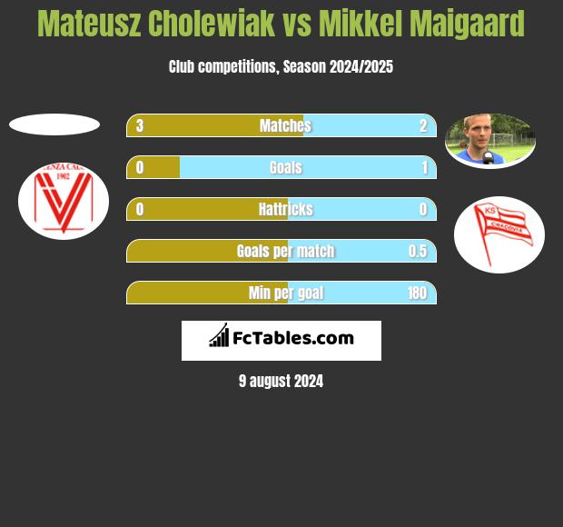 Mateusz Cholewiak vs Mikkel Maigaard h2h player stats