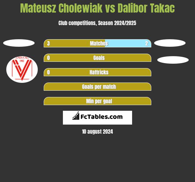 Mateusz Cholewiak vs Dalibor Takac h2h player stats