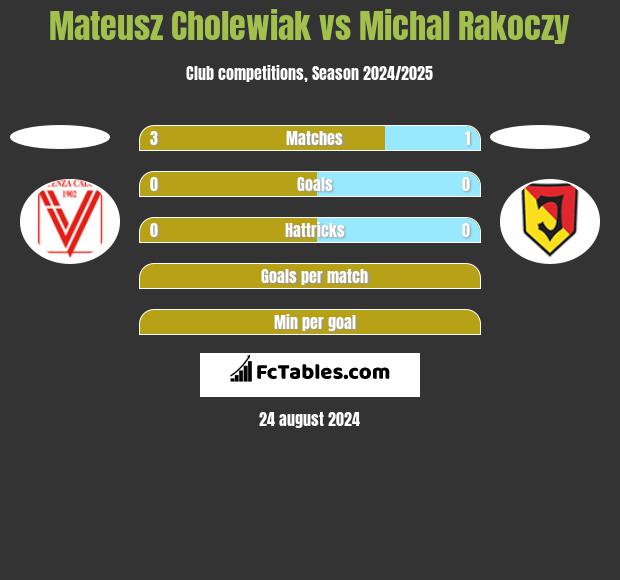 Mateusz Cholewiak vs Michal Rakoczy h2h player stats