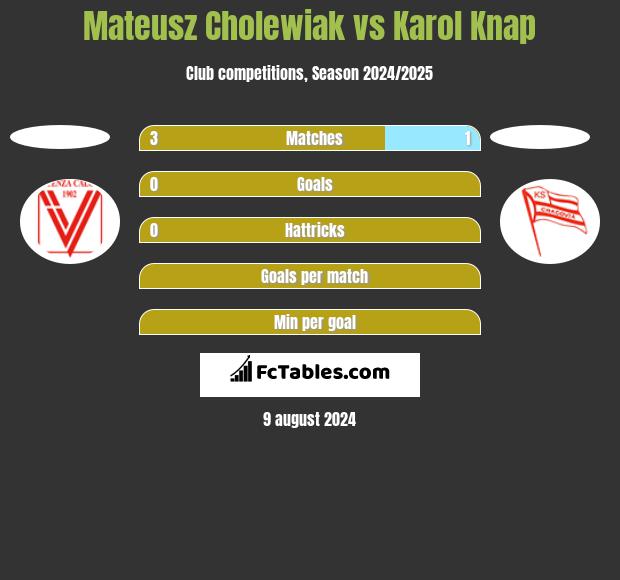 Mateusz Cholewiak vs Karol Knap h2h player stats