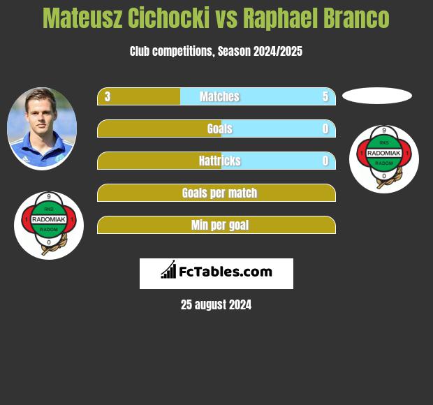 Mateusz Cichocki vs Raphael Branco h2h player stats