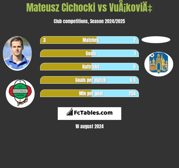 Mateusz Cichocki vs VuÅ¡koviÄ‡ h2h player stats