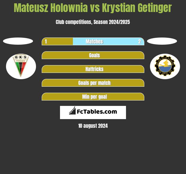 Mateusz Holownia vs Krystian Getinger h2h player stats