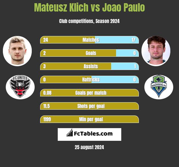 Mateusz Klich vs Joao Paulo h2h player stats