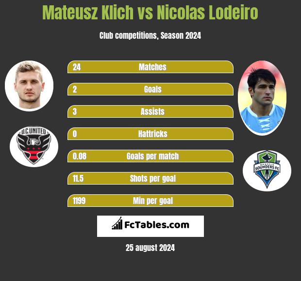 Mateusz Klich vs Nicolas Lodeiro h2h player stats