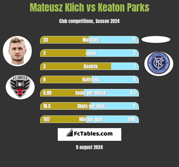 Mateusz Klich vs Keaton Parks h2h player stats