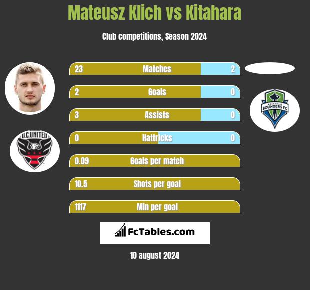 Mateusz Klich vs Kitahara h2h player stats