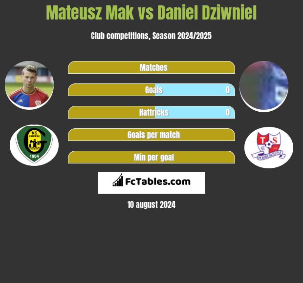 Mateusz Mak vs Daniel Dziwniel h2h player stats