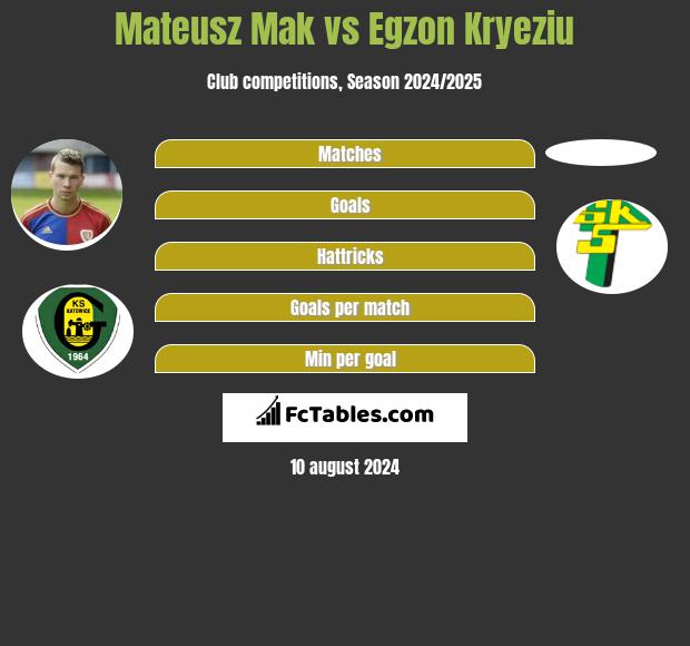 Mateusz Mak vs Egzon Kryeziu h2h player stats