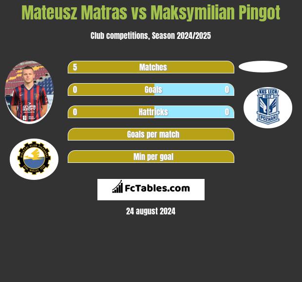 Mateusz Matras vs Maksymilian Pingot h2h player stats