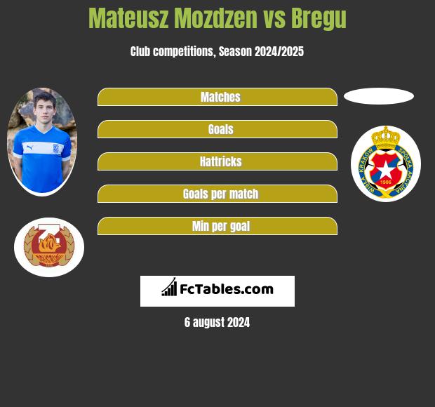 Mateusz Możdżeń vs Bregu h2h player stats